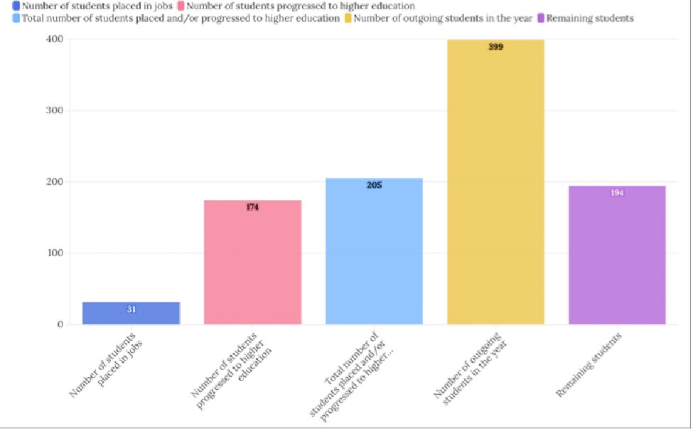 Graphical representation of student progression to higher education and placement (2023–24 batch)