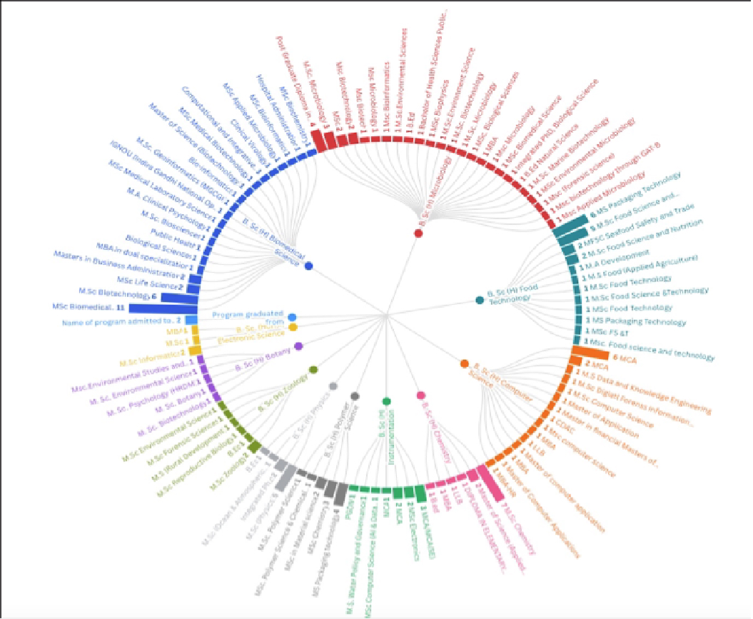 Visualization of progression data highlighting student progression to higher education